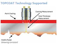 コーティングと厚さ測定機能(TOPCOAT)※ TC560探触子を使用することで、コーティングと母材の厚さを同時に測定することができます。ペイントコーティングの厚さ測定値と母材の厚さ測定値をそれぞれ表示します。※特許取得   音速測定機能（AUTO-V)  TC560探触子を使用することで、音速がわからない試験体の厚さ測定が可能となります（但し、コーティングがない場合のみ）。