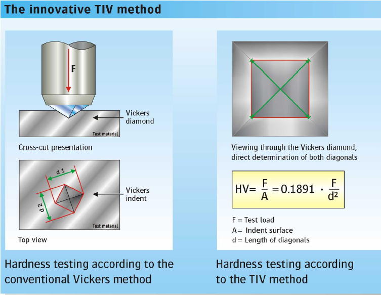 TIV method