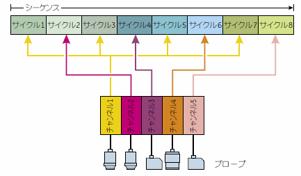 マルチサイクルオペレーションシーケンス